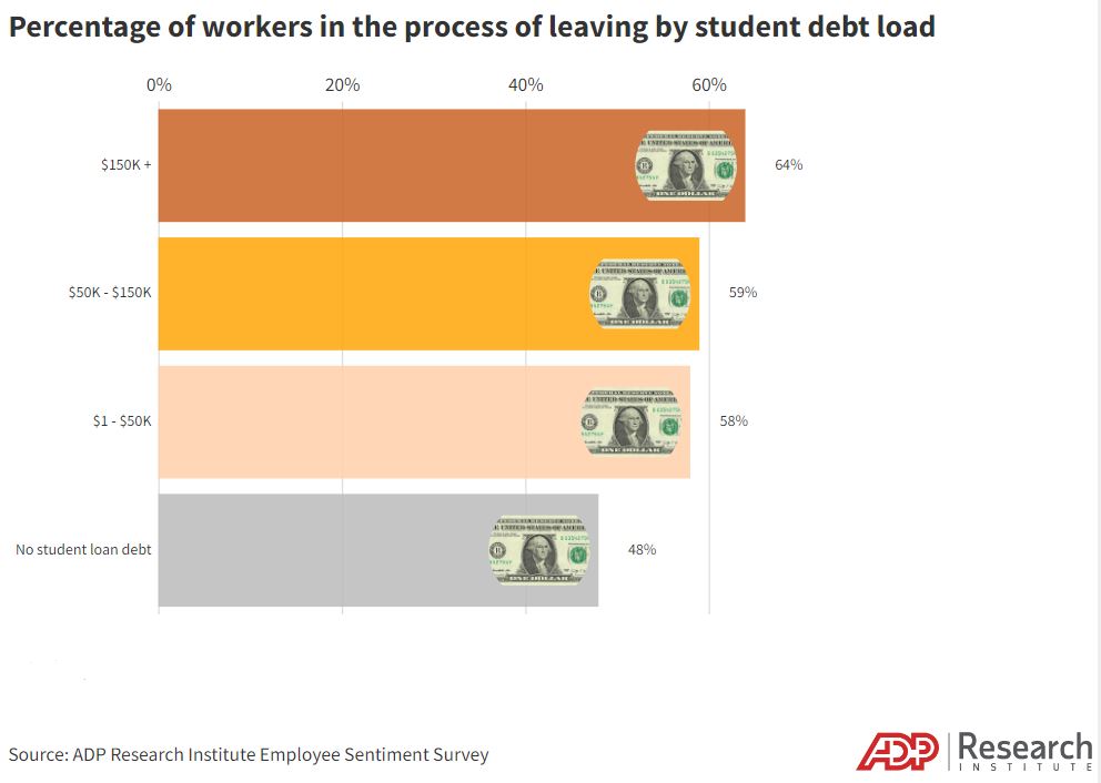 Percentage of workers in the process of leaving by student debt load