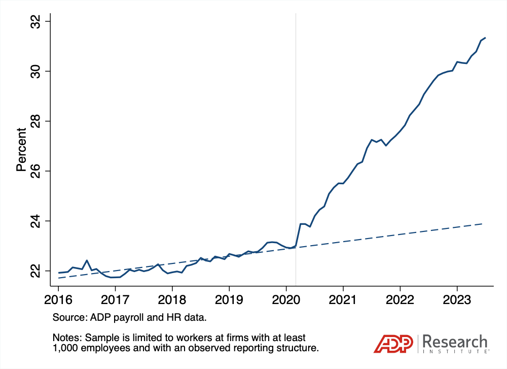 Cross-metro workers' share of employment. Shows share of workers who are cross-metro by month-year compared to pre-pandemic trend. Source: ADP payroll and HR data.