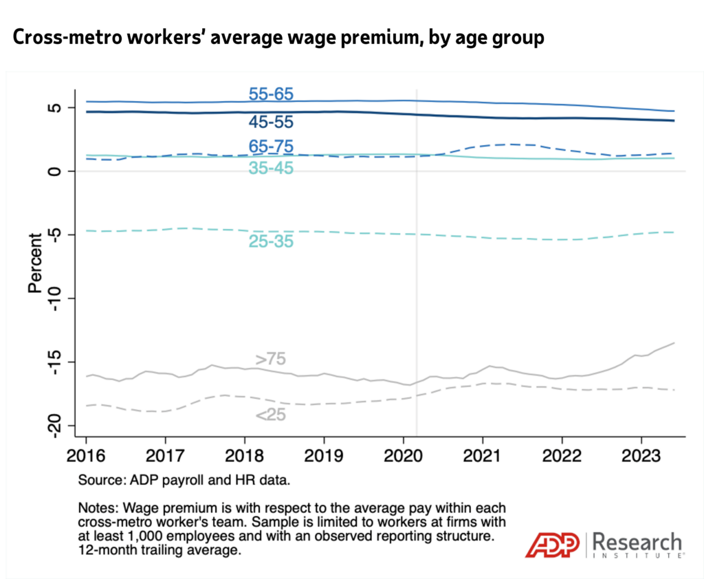 Cross-metro workers' average wage premium, by age group. Shows percent difference of cross-metro work vs. average wage by month-year and age group. Source: ADP payroll and HR data.