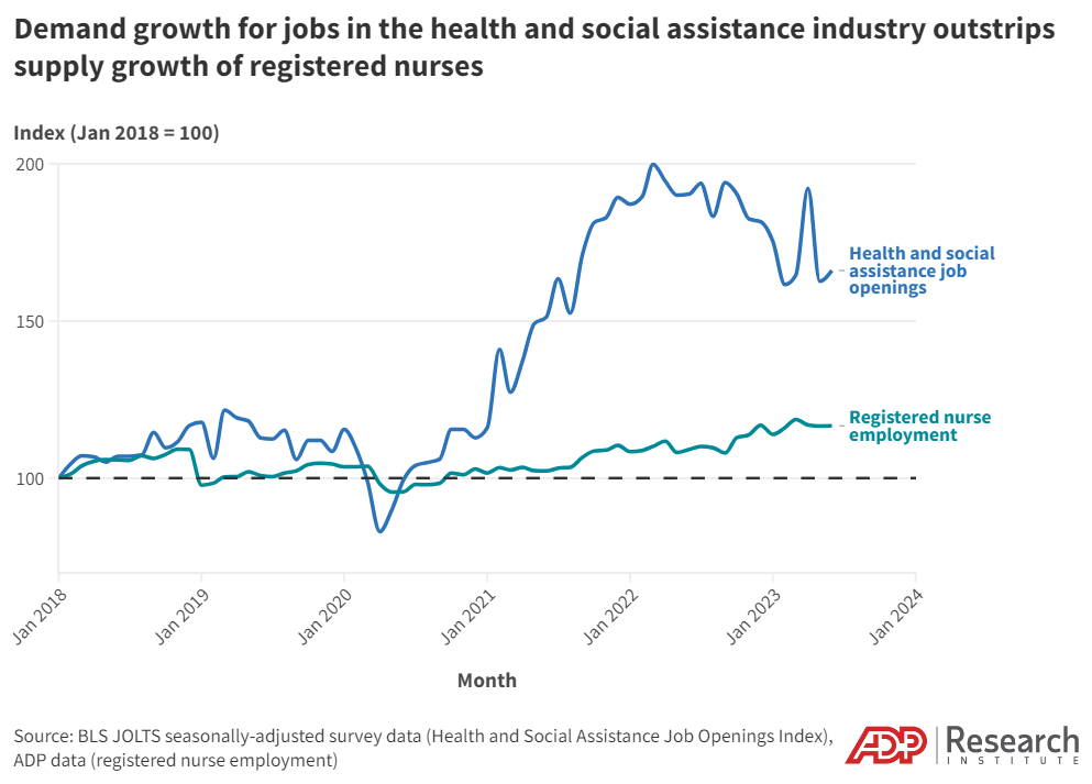 A line chart depicting registered nurse supply growth (employment growth from ADP data) vs. demand growth (from JOLTS job openings for health and social assistance jobs)