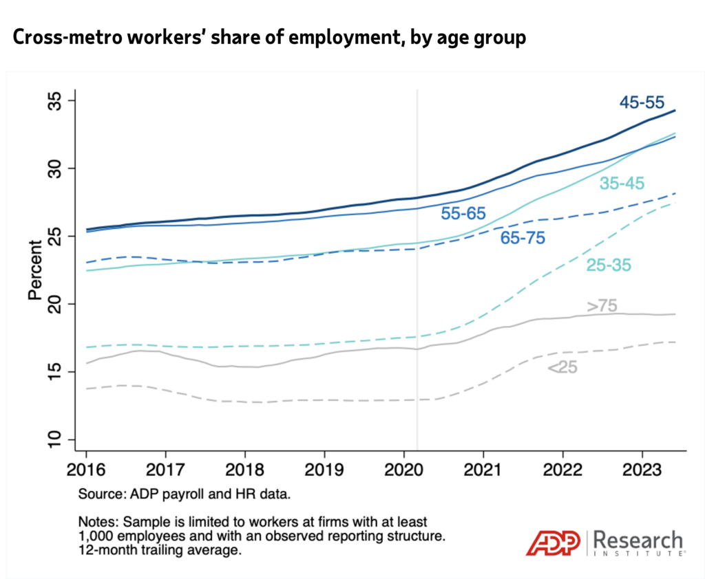 Cross-metro workers’ share of employment, by age group. Shows share of workers who are cross-metro by month-year and age group. Source: ADP payroll and HR data.