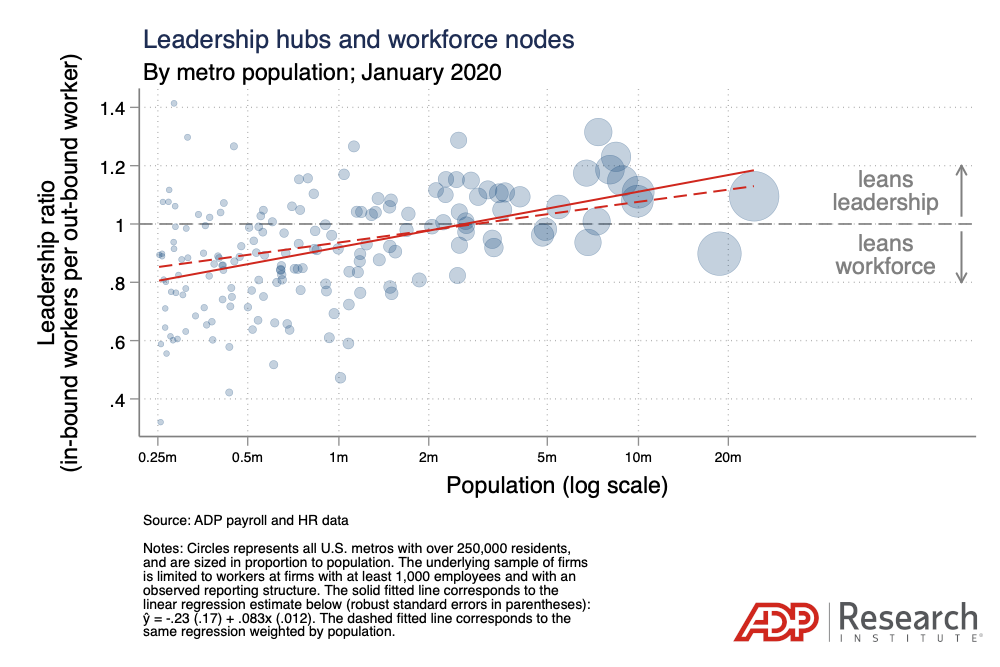 Chart showing that the ratio of in-bound cross-metro workers to out-bound cross-metro workers rises with the log of metro population