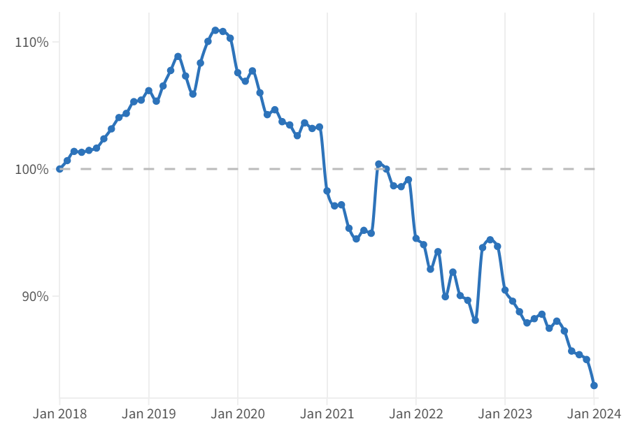 A line chart showing an ominous downward trend... what could it mean for software developers? Meant to be a featured image for a post.