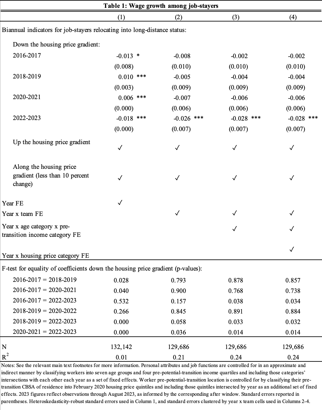 A regression table showing results for wage growth impacts among job-stayers.