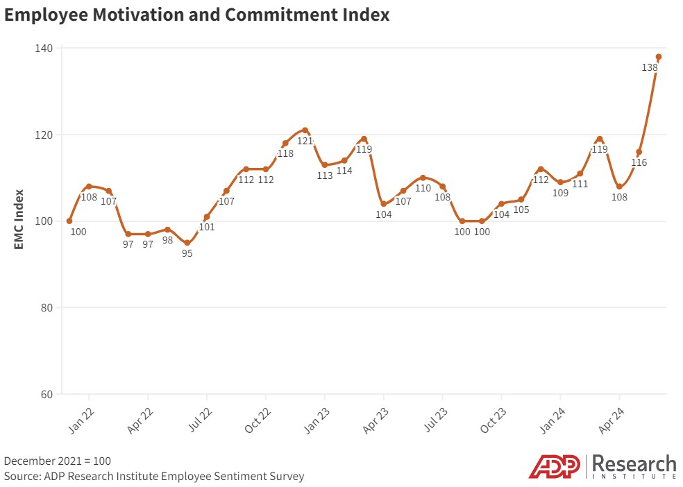 ADPRI’s EMC Index, which tracks how people think and feel about their jobs, rose to a record high of 138 in June.