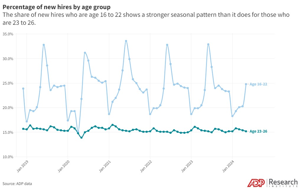 It’s almost summer! Who’s hiring and who’s paying? Data Lab digs into the state of young workers this season.