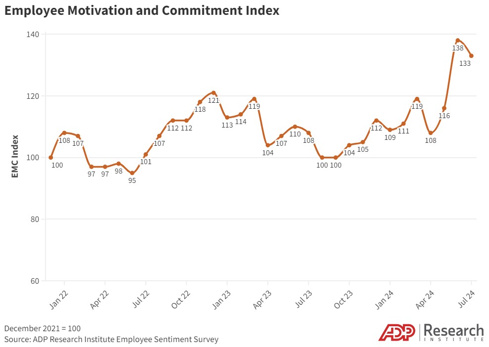 The EMC Index, which tracks how people think and feel about their jobs, fell slightly in July from its record high.