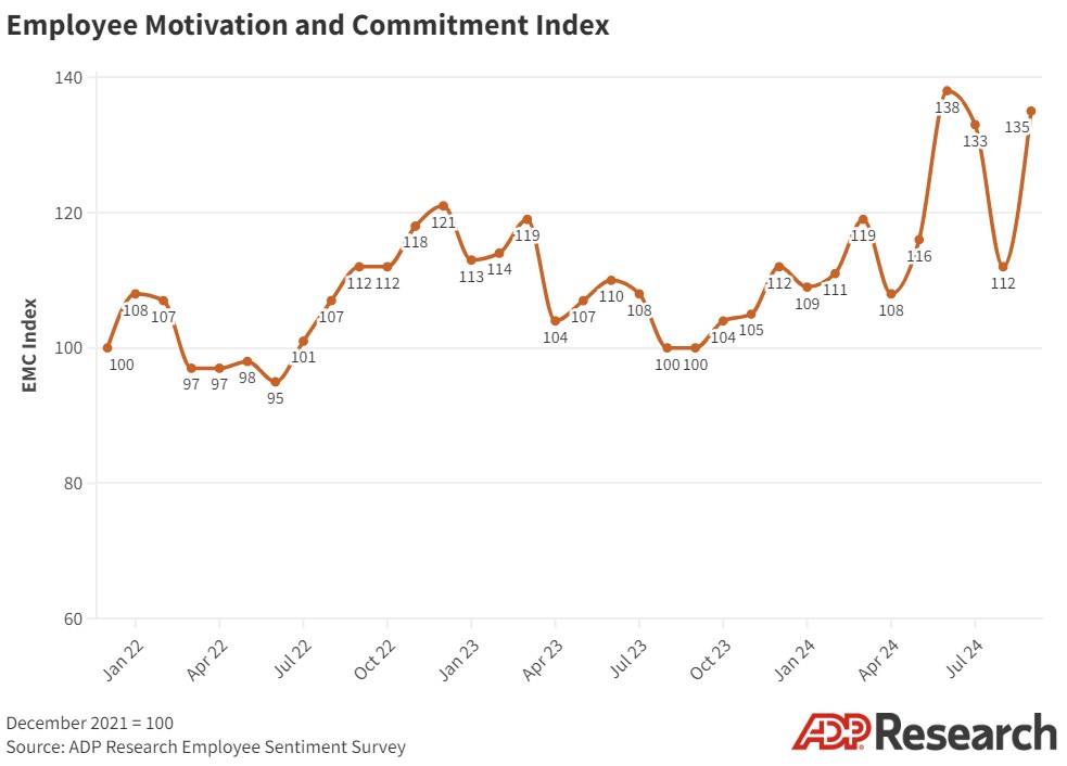 The EMC Index, which tracks how people think and feel about their jobs, delivered its largest-ever monthly increase in September to approach a record high.