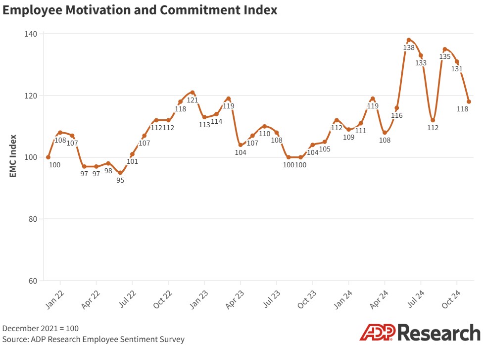 The EMC Index, which tracks how people think and feel about their jobs, weakened in November.