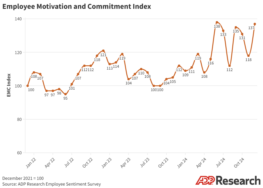 The EMC Index, which tracks how people think and feel about their jobs, rose in December. A previous post said it had fallen.