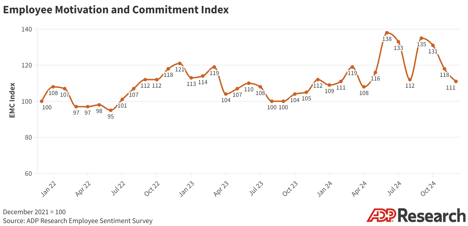 The EMC Index, which tracks how people think and feel about their jobs, fell for the third straight month in December.