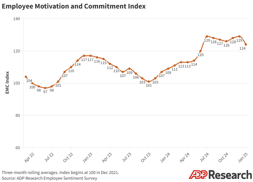 The EMC Index, which tracks how people think and feel about their jobs, lost five points in January, but remains near historic highs set in the second half of 2024.