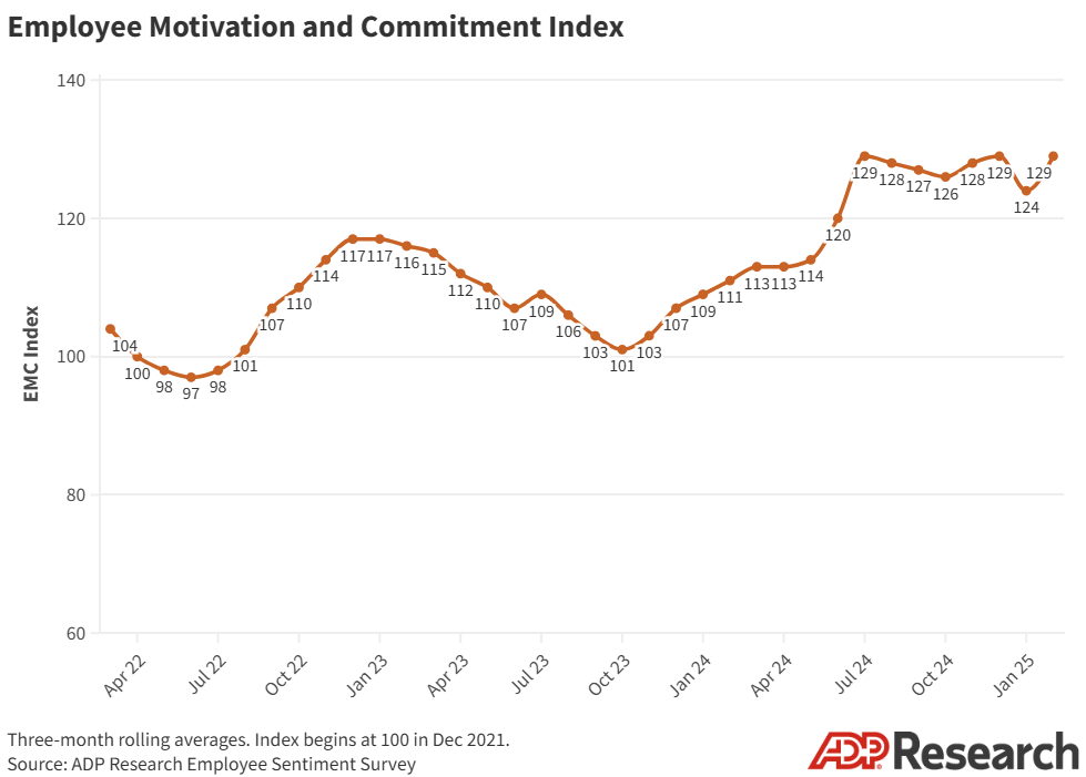 The EMC Index, which tracks how people think and feel about their jobs, climbed five points in February, matching the record high set in July 2024.