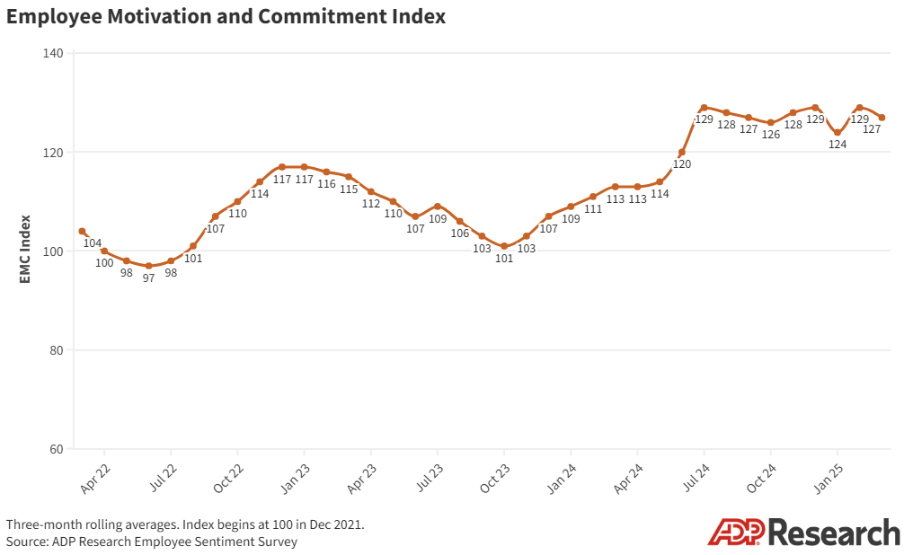 The Employee Motivation and Commitment Index fell slightly in March, dropping two points to 127.